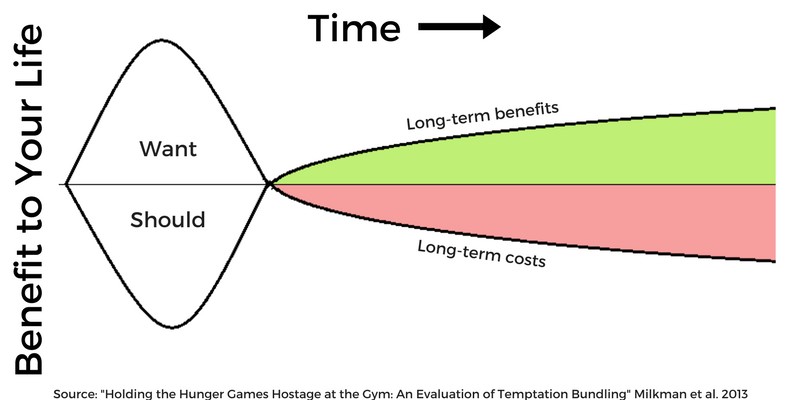 temptation bundling