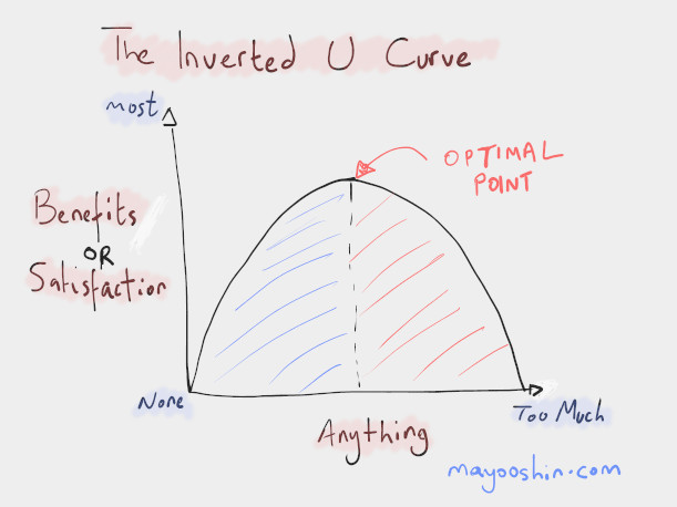 inverted u curve
