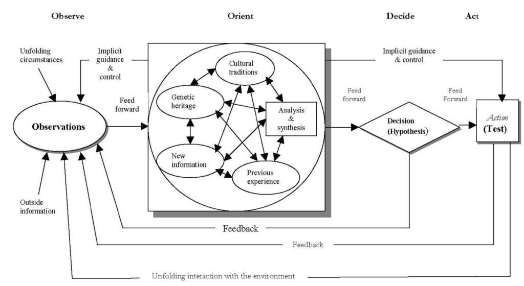 Detailed OODA loop diagram where orientation, shaped by culture, genetics, experience and new information, feeds decisions, actions and feedback